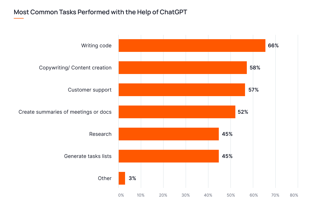 Meist genutzten ChatGTP Tasks 
